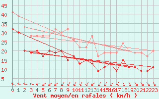 Courbe de la force du vent pour Drogden