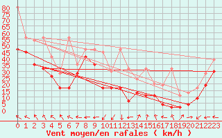 Courbe de la force du vent pour Les Diablerets