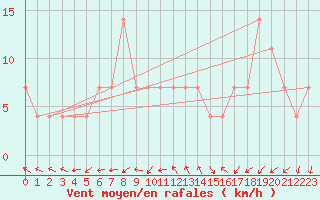 Courbe de la force du vent pour Pudasjrvi lentokentt