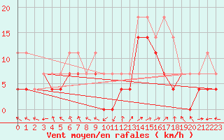 Courbe de la force du vent pour Stanca Stefanesti
