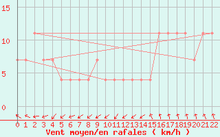 Courbe de la force du vent pour Maopoopo Ile Futuna