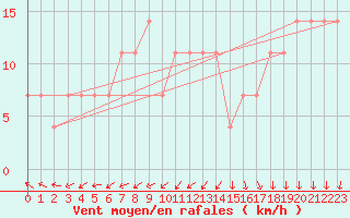 Courbe de la force du vent pour Pudasjrvi lentokentt