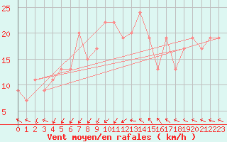 Courbe de la force du vent pour Nullo Mountains Aws