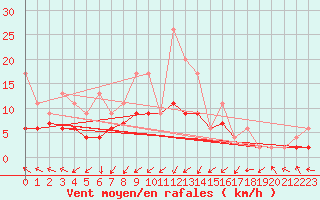 Courbe de la force du vent pour Koppigen