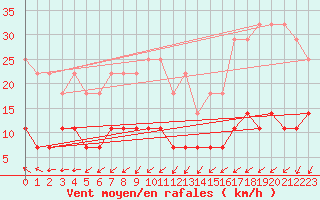 Courbe de la force du vent pour Tomtabacken