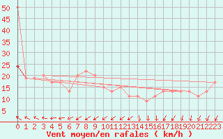 Courbe de la force du vent pour Dunkeswell Aerodrome