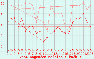 Courbe de la force du vent pour Plaffeien-Oberschrot
