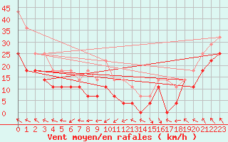 Courbe de la force du vent pour Vf. Omu