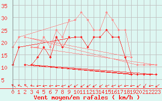 Courbe de la force du vent pour Ilomantsi