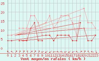 Courbe de la force du vent pour Brasov