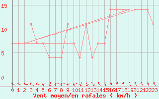 Courbe de la force du vent pour Katschberg