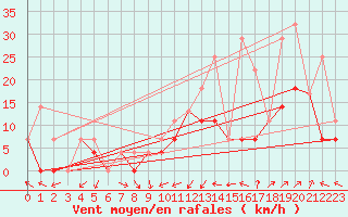 Courbe de la force du vent pour La Terriere