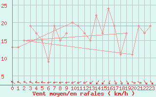 Courbe de la force du vent pour Topcliffe Royal Air Force Base