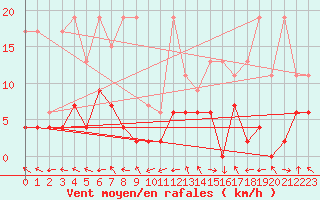 Courbe de la force du vent pour Monte Rosa