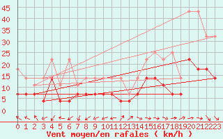 Courbe de la force du vent pour Marnitz