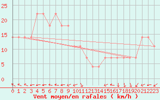 Courbe de la force du vent pour Svratouch