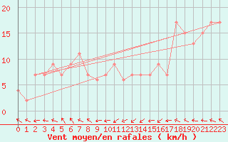 Courbe de la force du vent pour Aberporth