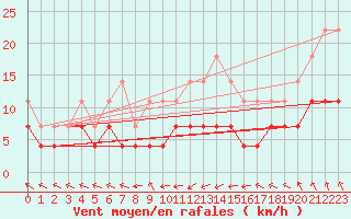 Courbe de la force du vent pour Naven