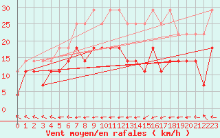 Courbe de la force du vent pour Eisenach
