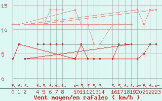 Courbe de la force du vent pour La Molina