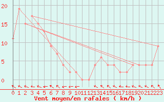 Courbe de la force du vent pour Mount Bundey South