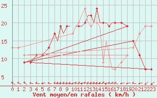 Courbe de la force du vent pour Marham