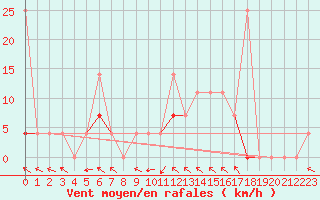 Courbe de la force du vent pour Kotsoy