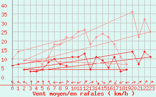 Courbe de la force du vent pour Roth