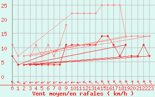 Courbe de la force du vent pour Oehringen