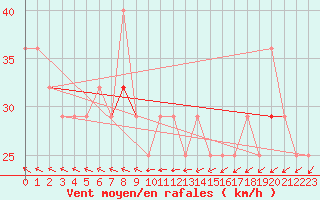 Courbe de la force du vent pour Rauma Kylmapihlaja