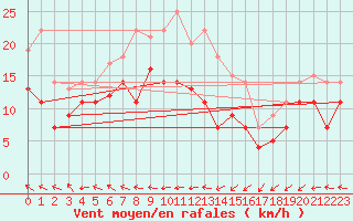 Courbe de la force du vent pour Weihenstephan