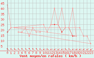 Courbe de la force du vent pour Praha Kbely