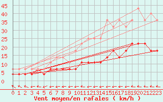 Courbe de la force du vent pour Puolanka Paljakka