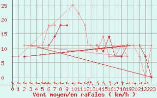 Courbe de la force du vent pour Geilenkirchen