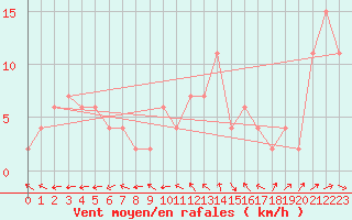 Courbe de la force du vent pour Valley