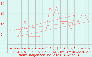 Courbe de la force du vent pour Jokioinen