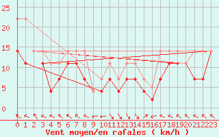 Courbe de la force du vent pour Portoroz / Secovlje