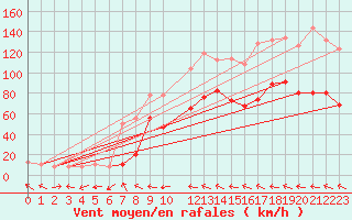 Courbe de la force du vent pour Bealach Na Ba No2