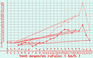 Courbe de la force du vent pour Millau - Soulobres (12)