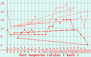 Courbe de la force du vent pour Marignane (13)