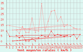 Courbe de la force du vent pour La Comella (And)