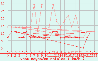 Courbe de la force du vent pour Kempten