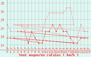 Courbe de la force du vent pour Marknesse Aws