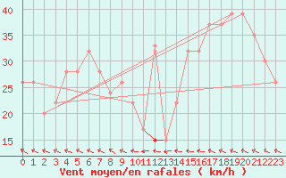 Courbe de la force du vent pour Sletterhage 