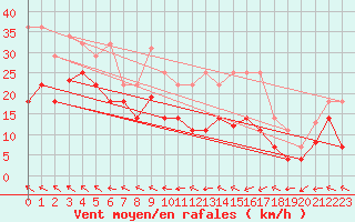 Courbe de la force du vent pour Llerena