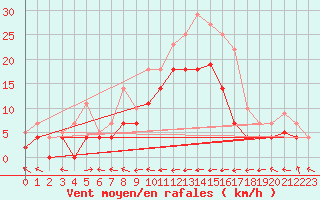 Courbe de la force du vent pour Weihenstephan