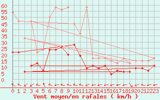 Courbe de la force du vent pour Grand Saint Bernard (Sw)