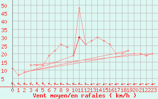 Courbe de la force du vent pour Fylingdales