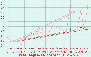 Courbe de la force du vent pour Tesseboelle
