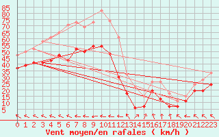 Courbe de la force du vent pour Inverbervie